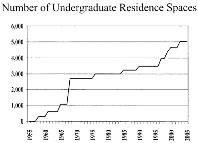 Number of Undergraduate Residence Space
