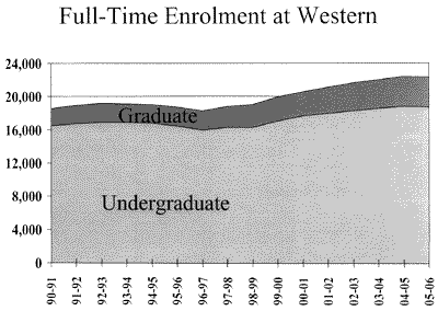 Full-time Enrollment at Western