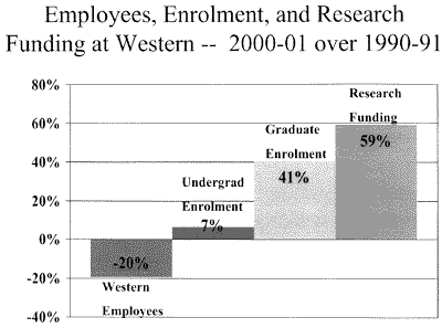 Employees, Enrolment and Research Funding at Western